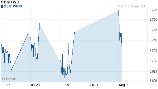 瑞典幣,sek匯率線圖