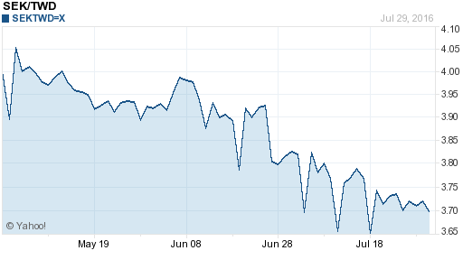 瑞典幣,sek匯率線圖