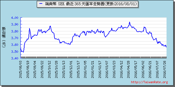 瑞典幣,sek匯率線圖