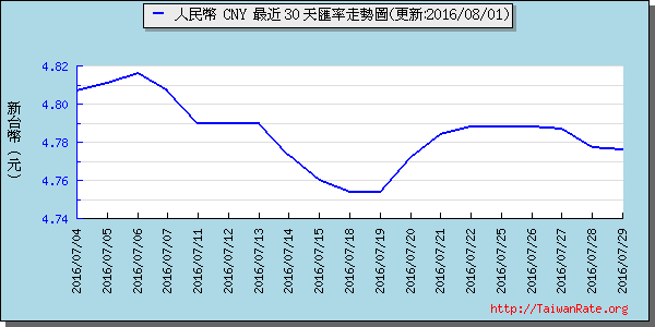 人民幣,cny匯率線圖