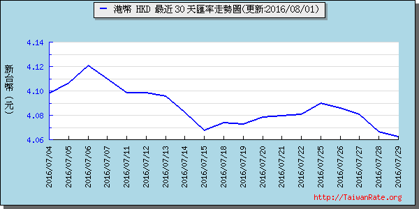 香港幣,hkd匯率線圖