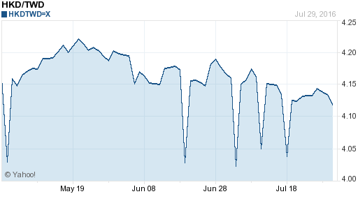 香港幣,hkd匯率線圖