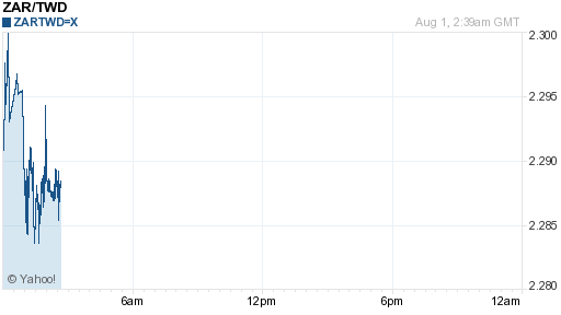 南非幣,zar匯率線圖