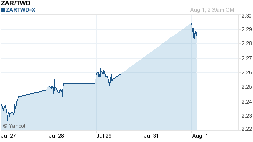 南非幣,zar匯率線圖