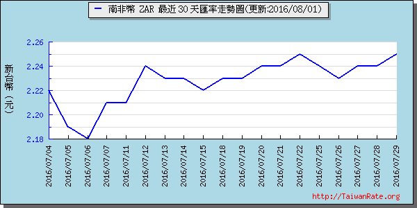 南非幣,zar匯率線圖