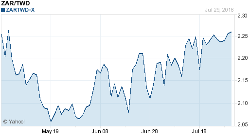 南非幣,zar匯率線圖