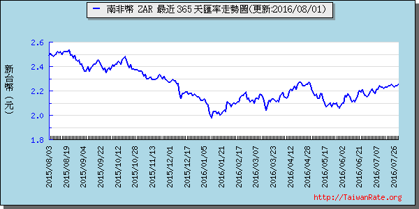 南非幣,zar匯率線圖