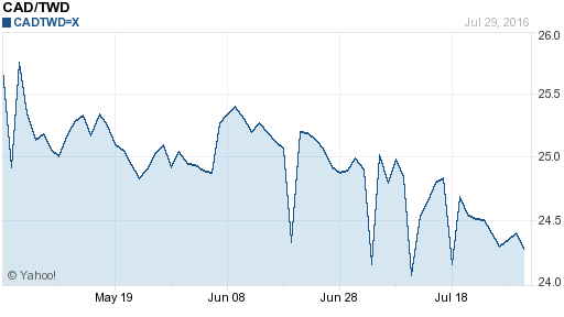 加拿大幣,cad匯率線圖