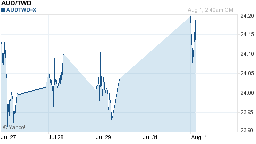 澳幣,aud匯率線圖