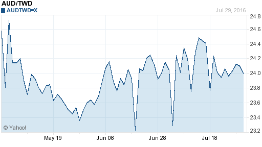澳幣,aud匯率線圖