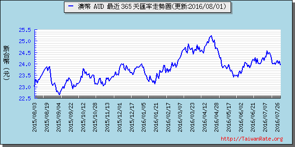 澳幣,aud匯率線圖