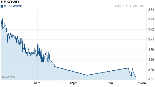 瑞典幣,sek匯率線圖