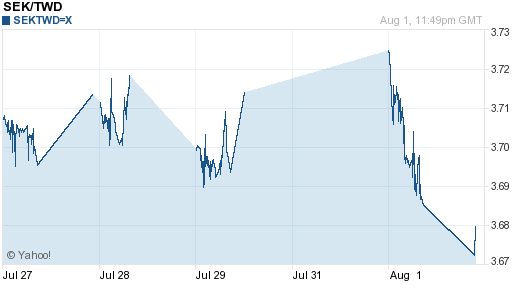 瑞典幣,sek匯率線圖