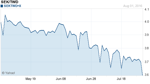 瑞典幣,sek匯率線圖