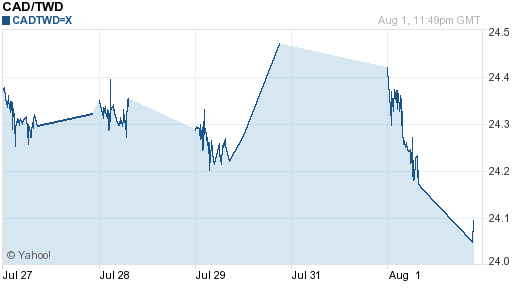 加拿大幣,cad匯率線圖