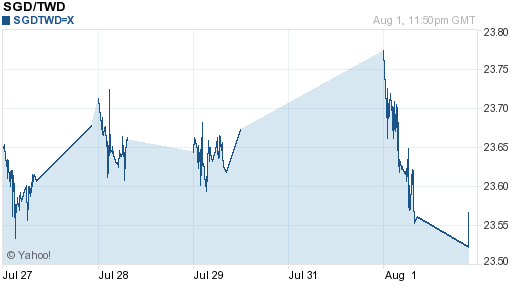 新加坡幣,sgd匯率線圖