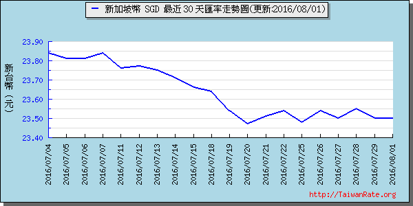 新加坡幣,sgd匯率線圖