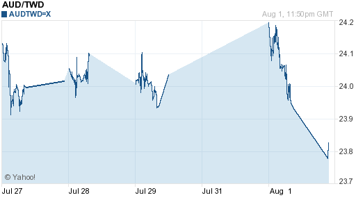 澳幣,aud匯率線圖