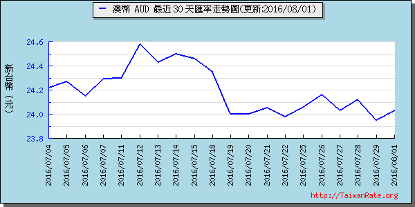 澳幣,aud匯率線圖