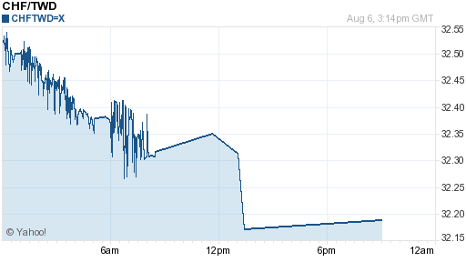 瑞士法郎,chf匯率線圖