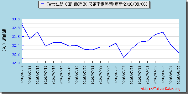 瑞士法郎,chf匯率線圖