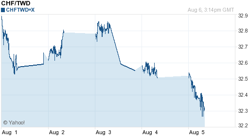 瑞士法郎,chf匯率線圖