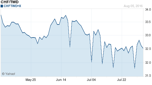 瑞士法郎,chf匯率線圖