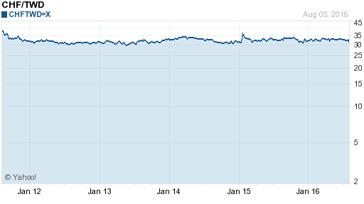 瑞士法郎,chf匯率線圖