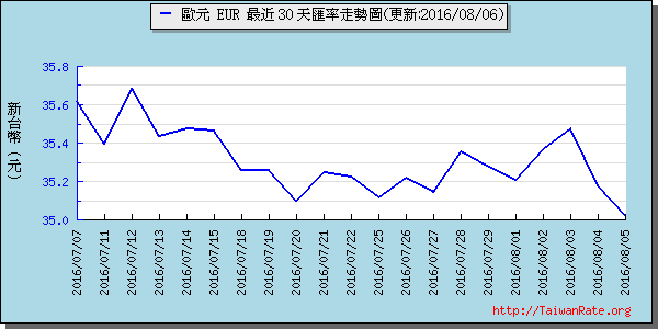 歐元,eur匯率線圖