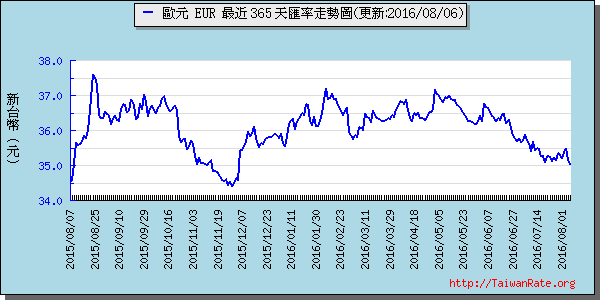 歐元,eur匯率線圖