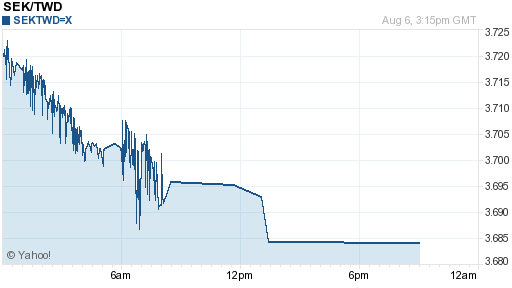 瑞典幣,sek匯率線圖