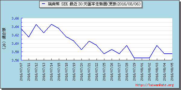 瑞典幣,sek匯率線圖