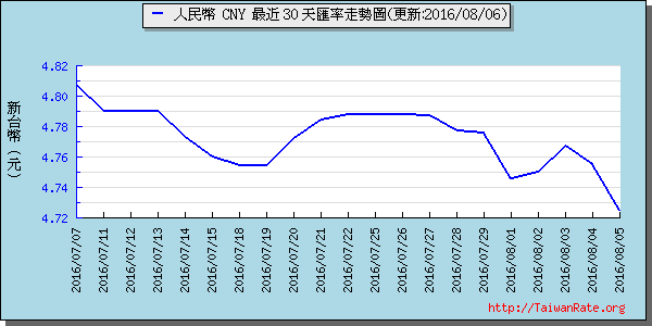 人民幣,cny匯率線圖