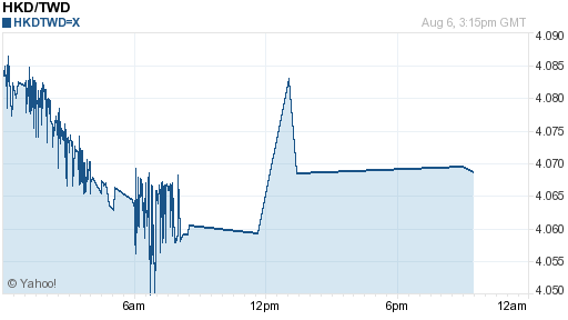 香港幣,hkd匯率線圖