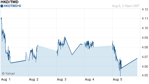 香港幣,hkd匯率線圖