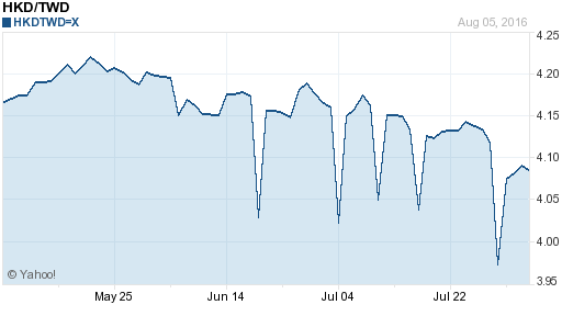 香港幣,hkd匯率線圖