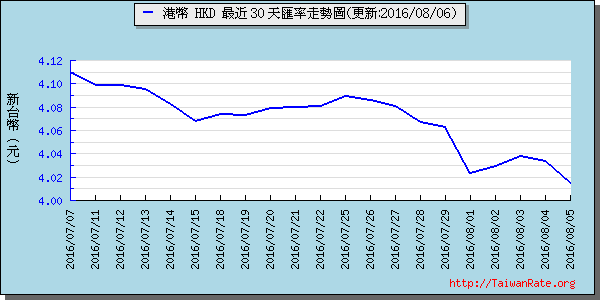 香港幣,hkd匯率線圖