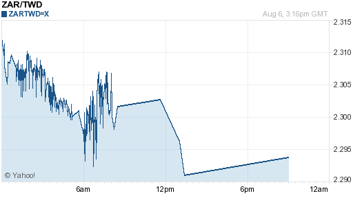 南非幣,zar匯率線圖