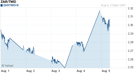 南非幣,zar匯率線圖