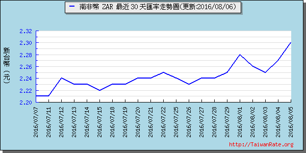 南非幣,zar匯率線圖