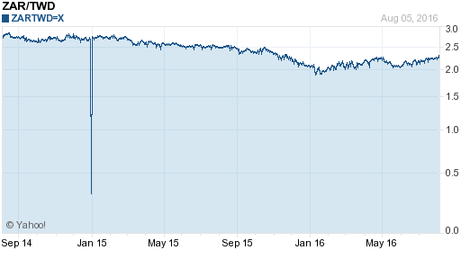 南非幣,zar匯率線圖