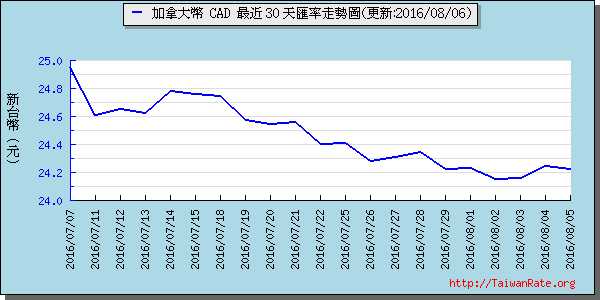 加拿大幣,cad匯率線圖