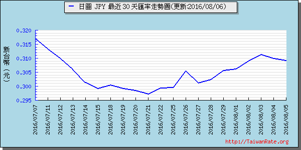 日幣日圓,jpy匯率線圖