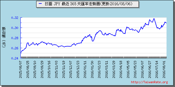 日幣日圓,jpy匯率線圖