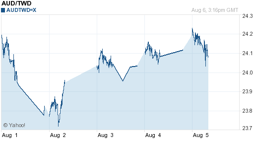 澳幣,aud匯率線圖