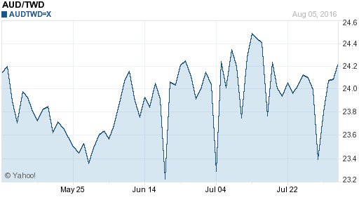 澳幣,aud匯率線圖