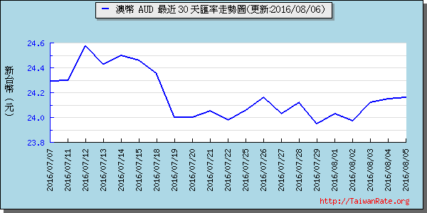 澳幣,aud匯率線圖