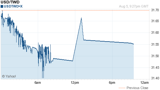 美金,usd匯率線圖