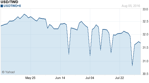 美金,usd匯率線圖