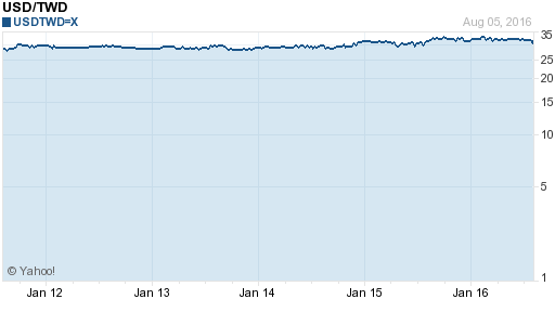 美金,usd匯率線圖